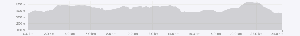 Box Mountain Bike Route Elevation